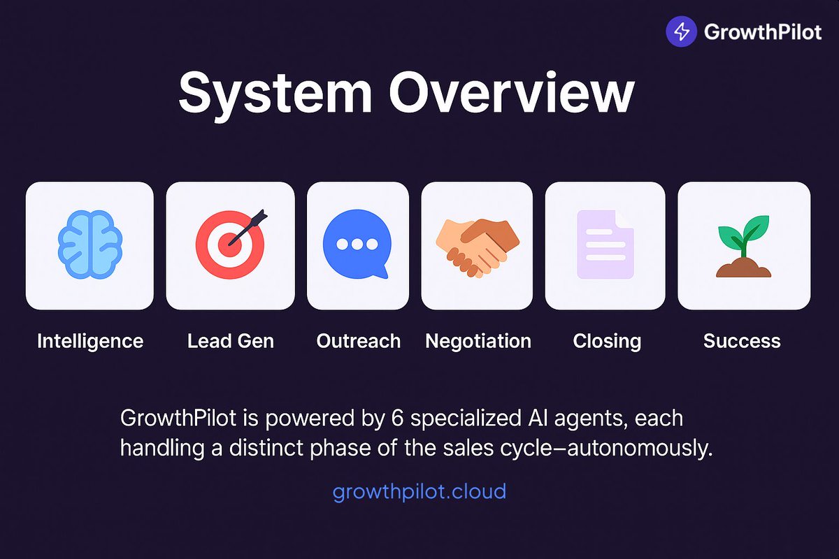 enkronos's tweet image. 🤖 GrowthPilot is powered by 6 super AI Agents:
🧠 Intelligence
🎯 Lead Gen
💬 Outreach
🤝 Negotiation
🧾 Closing
🌱 Success
Each one handles a distinct phase of your sales cycle — autonomously.
Learn more 👉 growthpilot.cloud
#AIagents #GrowthPilot #SalesAutomation