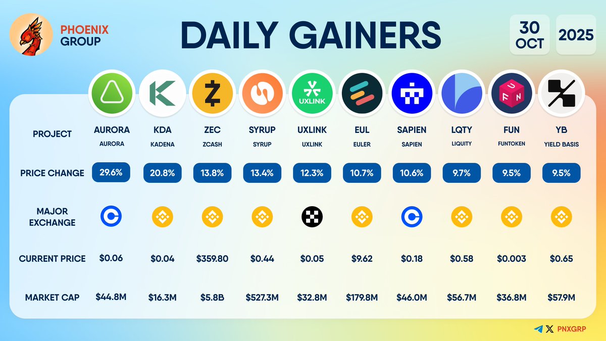 DAILY GAINERS $AURORA +29.6% $KDA +20.8% $ZEC +13.8% $SYRUP +13.4% $UXLINK  +12.3% $EUL +10.7% $SAPIEN +10.6% $LQTY +9.7% $FUN +9.5% $YB +9.5%  #dailygainers