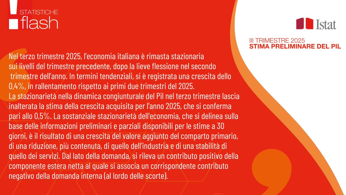 Nel III trim 2025 Pil stazionario sul trim precedente e +0,4% sul III trimestre 2024

istat.it/comunicato-sta…

#istat