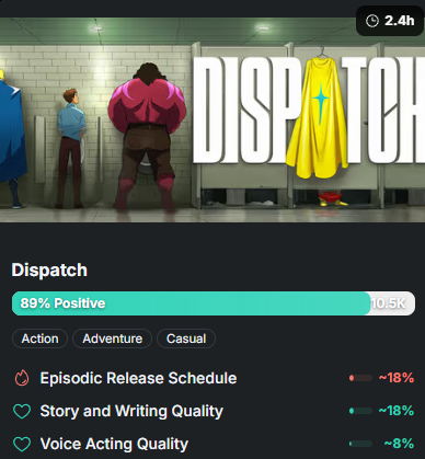 niklasborglund's tweet photo. Weekly Niklas Notes for Oct 20-26: 
- RV There Yet hits 1.3M sales.
- Vampire Bloodlines 2 at 55% positive after 18 years of waiting

Plus: Ninja Gaiden 4 pre-orders strong, Dispatch's episodic gamble, 5 Early Access graduates

#gamedev #indiedev #steam https://t.co/FXS9o0ax5I