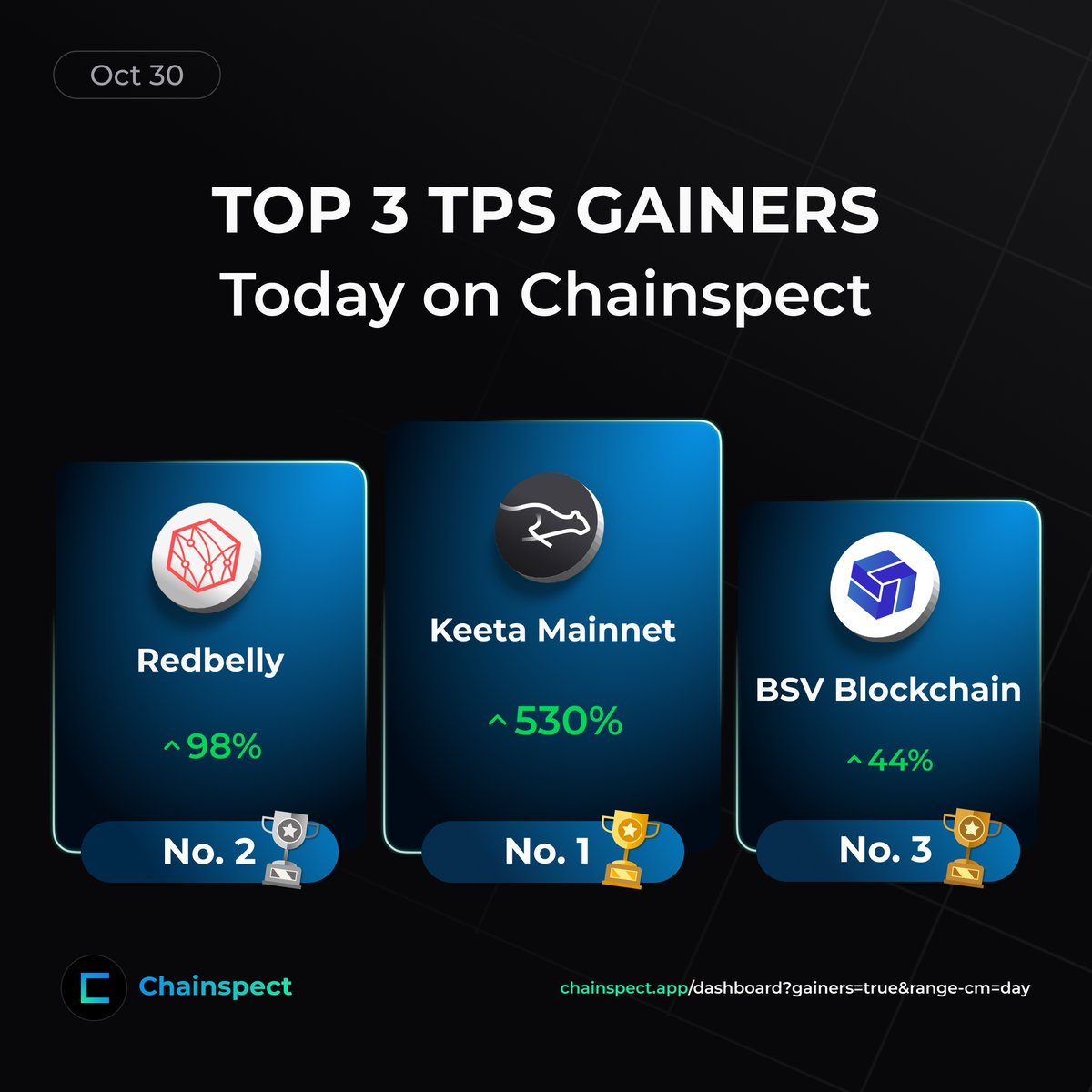 🏆 Today's Top 3 TPS Gainers

1️⃣ <a href="/KeetaNetwork/">Keeta</a> Mainnet surged +530%
2️⃣ <a href="/RedbellyNetwork/">Redbelly Network</a> jumped +97%
3️⃣ <a href="/BSVBlockchain/">BSV Blockchain</a> climbed +44%

Strong momentum from Redbelly and BSV, both climbing fast and proving real on-chain growth

📊 chainspect.app/dashboard?gain…