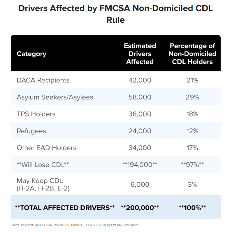 Here's a good snapshot from a recent J.B. Hunt study showing the breakdown of non-domiciled CDL holders affected by the new FMCSA rule from September.