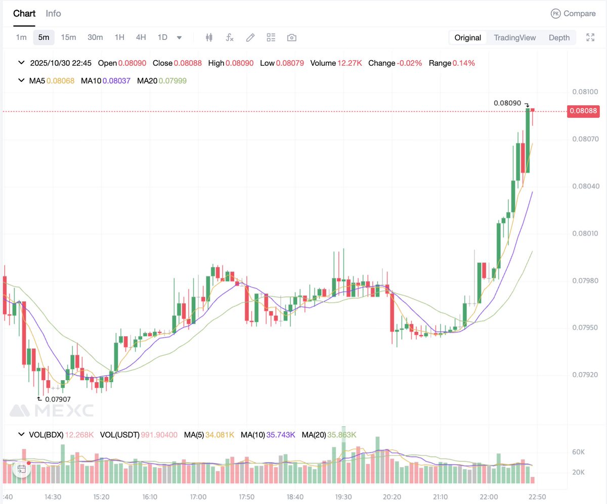 벨덱스 @BeldexCoin 오늘 월말이라 전체적으로 약세장인데요 $BDX 는 강세입니다. 5분봉 보시면 강하게 단기 반등중입니다.  약세장에 강한 코인인 찐찐찐이죠!!