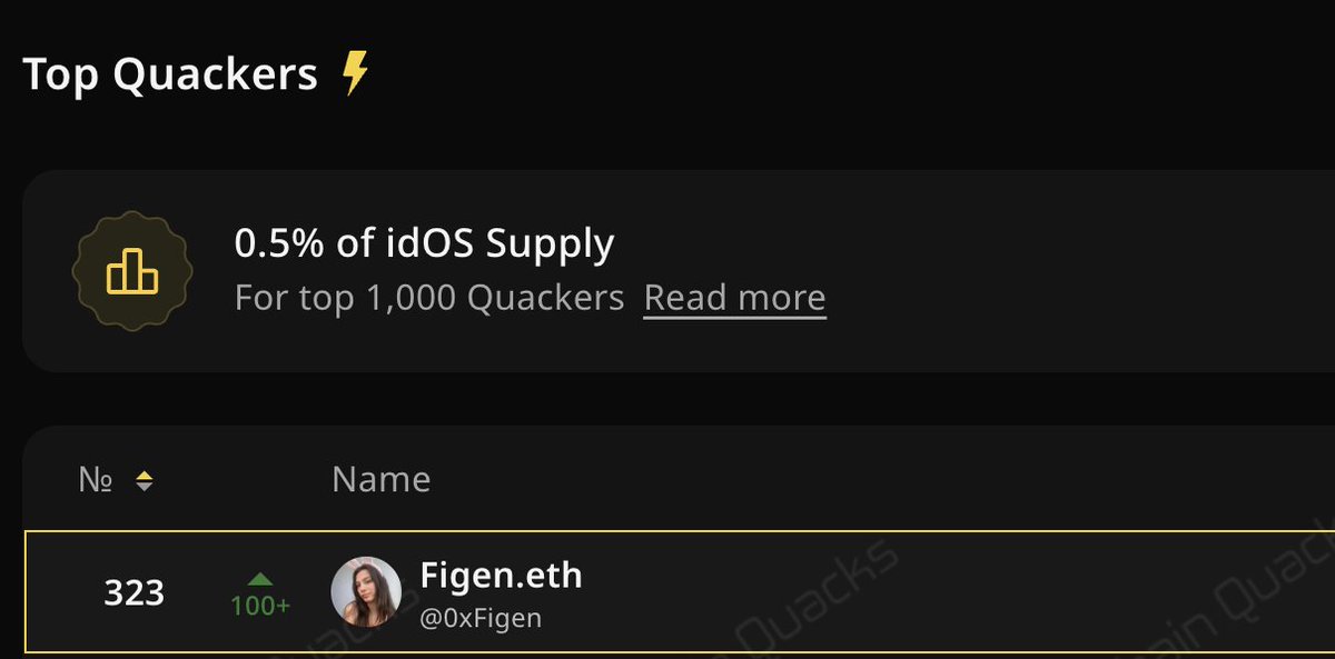 0xFigen's tweet image. gIdos legends 💜
I climbed over 500 places in the leaderboard in just one day. My goal is to be in the top 100, like in epoch 1.
The epoch 2 end date will be announced soon, followed by the TGE @idOS_network 👀
