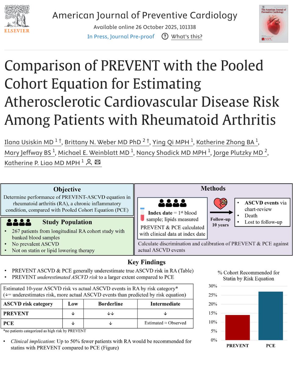 🧬 New research alert: Comparison of PREVENT Score versus the Pooled Cohort Equation for estimating ASCVD risk in patients with Rheumatoid Arthritis. Explore the full study 👉 ow.ly/zrxH50XjT5h

#Cardiology #RA #ASCVD #RiskPrediction #PreventiveCardiology