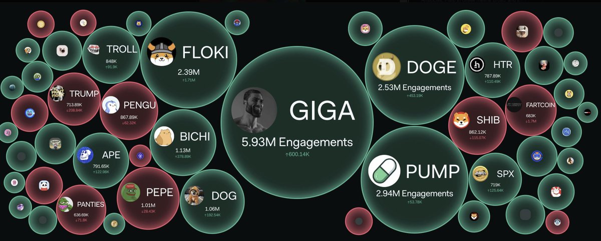 $GIGA is still the memecoin generating the most engagement across major social platforms, according to Lunarcrush (more than $DOGE $PEPE $PENGU or any other memecoin)

Giga to $1.