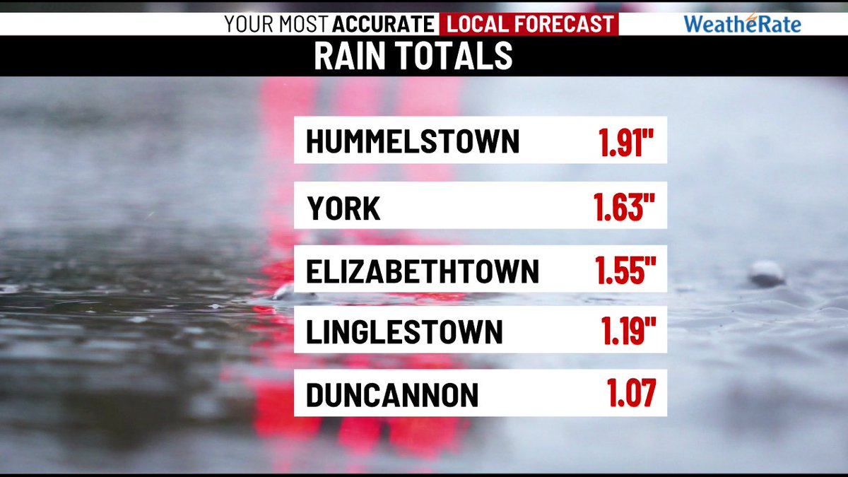 Rain totals so far are between 1-2". Some locations will likely end up closer to 3" by the end of today. #27Weather #PAwx #27Weather #PAwx
