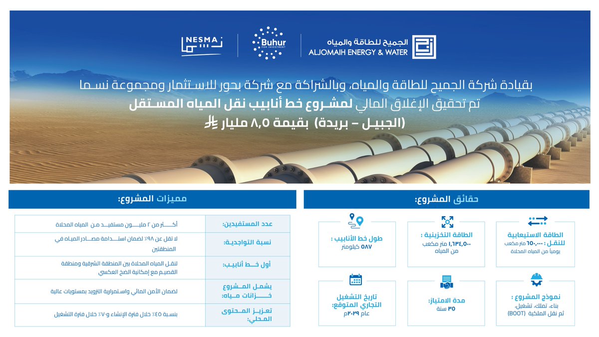 تحالف بقيادة شركة الجميح للطاقة والمياه، وبشراكة شركة بحور للاستثمار ومجموعة نسما ينجح في تحقيق الإغلاق المالي لمشروع نقل المياه المستقل (الجبيل – بريدة) باستثمار يبلغ 8.5 مليار ريال سعودي من خلال تحالف من المقرضين المحليين والإقليميين بهيكل تمويل إسلامي بالكامل. مما يعكس ثقة