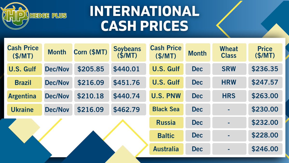 Corn prices have moved less than $1/MT while soybeans prices in the U.S. and Argentina are close and moved very little and the Brazilian price moved over $3/MT higher. U.S. Winter wheat prices moved $1/MT higher while Russia help steady and the Black Sea dropped $1/MT