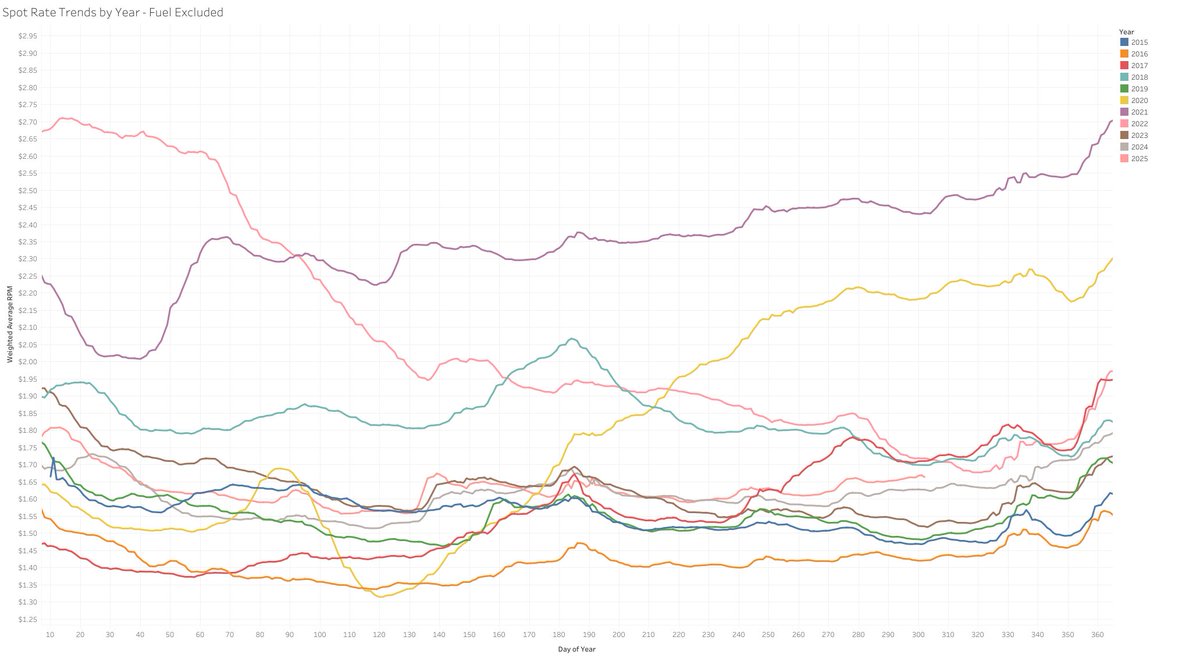 thefreightnerd's tweet image. Dry van spot rates are up ~$0.05/mile (+2.5%) nationally YoY and have been holding steady at those levels.  

For context, last year rates were up ~$0.10/mile (+6.5%) per mile YoY during the same time period.

For additional context, at the same time in 2020 rates were up…