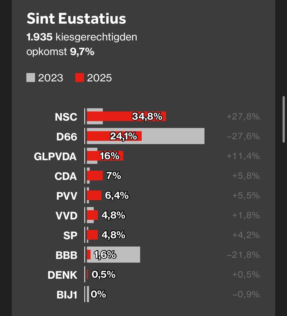 Gelukkig, op Sint Eustatius leeft nog eddymania onder de bewoners