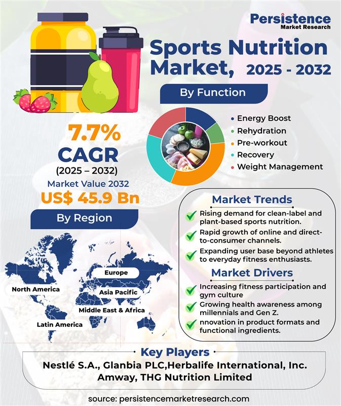 The global #SportsNutrition market is set to surge from $27.3B in 2025 to $45.9B by 2032 (7.7% CAGR) 🏃‍♂️🥤 Driven by fitness trends, clean-label demand &amp; innovation in protein, energy &amp; hydration products. 

🔗persistencemarketresearch.com/market-researc…

#HealthAndWellness #FitnessIndustry