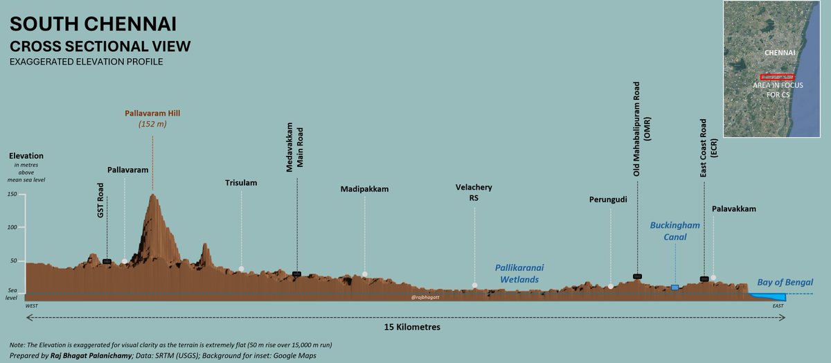 Visualization shows cross sectional view of South #Chennai's topography. Let's understand the geography of the city to develop a better understanding of the floods. Read full tweet :)

1. Chennai is an extremely flat land (50m rise over 15,000m run) in this section for example