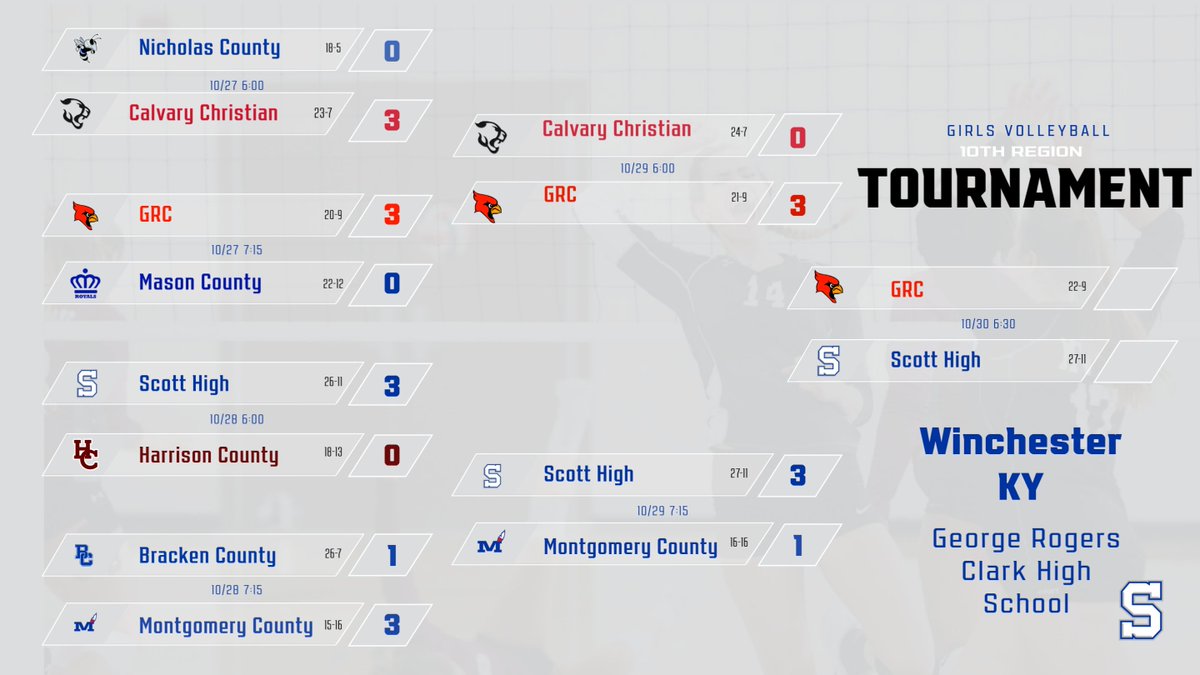 Here is the updated bracket for the 10th Region Girls Volleyball Tournament.  See you tonight.