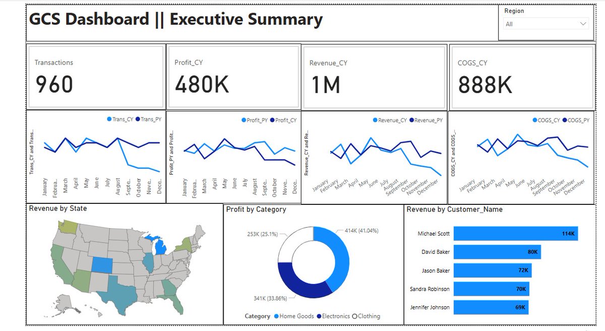 ClarkJay224470's tweet image. 🚀 Unlocking Insights with Power BI — My AnalystXcelerate Experience!

I recently had the privilege of participating in the Data Analytics Scholarship Program organized by AnalystXcelerate, where I developed an Executive Business Dashboard using Power BI.
@analystxcel