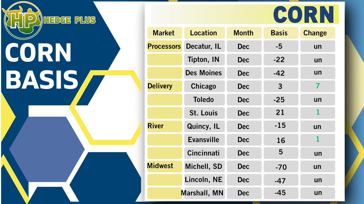Corn basis at the Gulf was firm while basis rose in the Midwest on farmers selling the recent rally