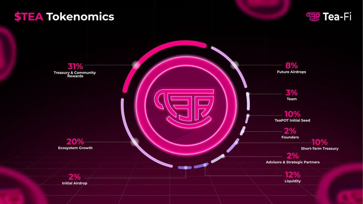 allankevyncript's tweet image. 🔥 IT’S OFFICIAL — TGE DATE IS HERE! 🔥
@TeaFi_Official  

TGE Date: November 2nd 🚀
The wait is over — and the kettle is BOILING HOT.
We&apos;ve been grinding, stacking cubes, ranking up, and now it&apos;s time for the big moment.

If you&apos;ve been here since day one — salute.
If you&apos;re…
