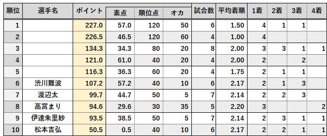 月間個人成績暫定ベスト10がこちら。 ベスト5はあえて伏せまして、どの