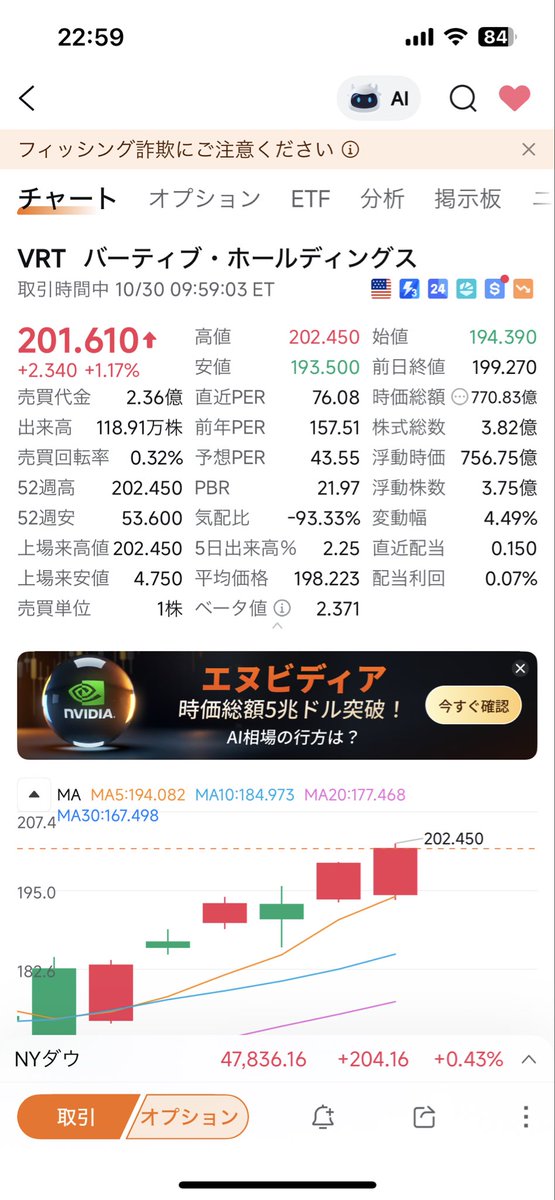 去年Xで割と人気だった　$VRT 200ドル突破ー　　こことVSTとNVDAは連動しがち！笑