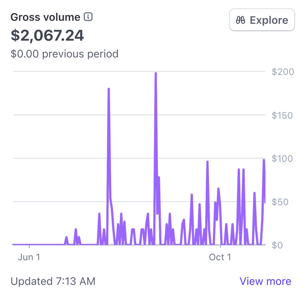 I launched my startup 161 days ago.

Today I hit $2,000+ total revenue 🥳

Currently at $580 MRR 📈

🎯 $10k/mo.

Let's gooo! 💪