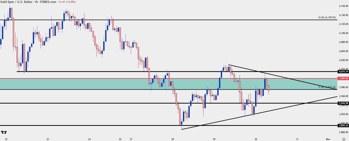 forexdunyasii's tweet photo. 📍#ALTIN – 4000$ Seviyesi Yeniden Testte

Altın, 3895 desteğinden gelen tepki sonrası şu ana kadar daha yüksek dipler oluşturmaya devam ediyor.

Kısa vadede 3975 seviyesi önemli bir eşik haline geldi — bu seviye, Powell’ın Jackson Hole konuşmasıyla başlayan hareketin %38.2 Fibonacci düzeltmesine denk geliyor.

Powell dünkü konuşmasında ton olarak daha az güvercin olsa da, ek faiz indirimlerini tamamen dışlamadı.
#ons #xauusd #gramaltın #xagusd #gold
