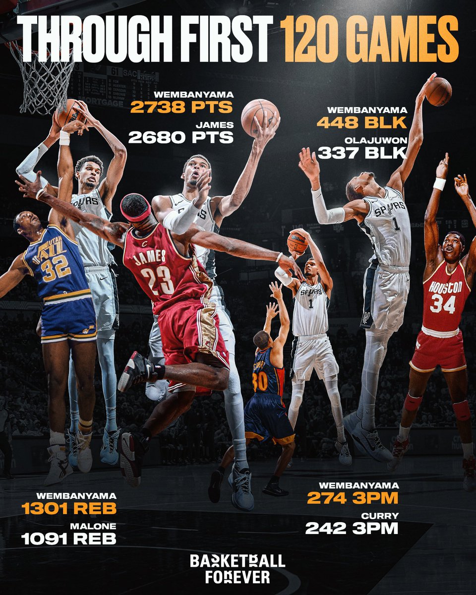 Wemby é bizarro. Alguns stats dos 120 primeiros jogos dele na NBA  (comparando com os primeiros 120 jogos de outros jogadores): 👽 Tem mais  pontos que o LeBron James 👽 Tem mais, image size:960x1200