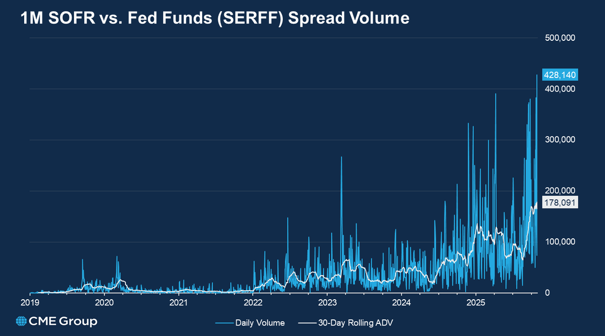 Interest_Rates's tweet image. Quiet SOFR-Fed Funds basis? Far from it. 

Trading in SOFR vs. Fed Funds futures (SERFF) spreads hit an all-time high yesterday, as the Fed cut its policy rate by 25 bps and announced the end of QT (maturing MBS to be reinvested in Bills).