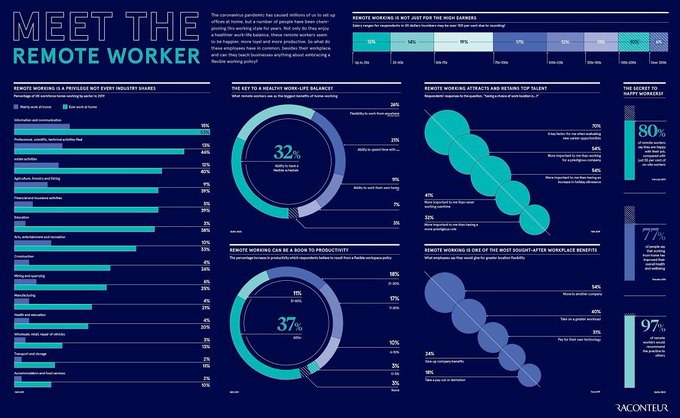 CIOConnection's tweet image. Meet the remote workers. Not only do they enjoy a healthier work-life balance, but these remote workers also seem to be happier, more loyal, and more productive.

 @raconteur bit.ly/3lUTOYi rt @antgrasso #FutureofWork #SmartWorking