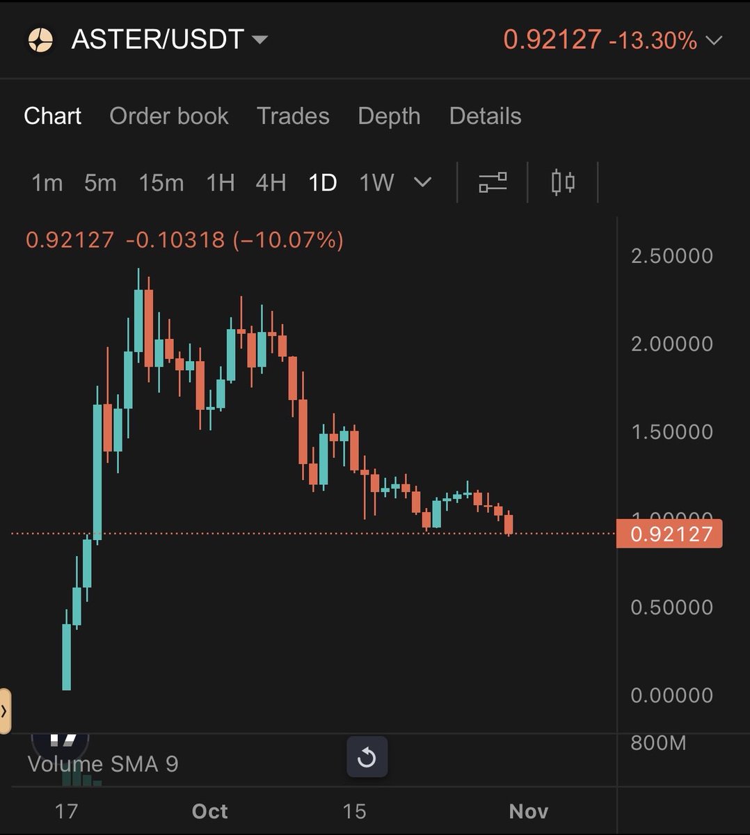 Yourpop8's tweet photo. I’ve only bought more $ASTER in October. Can anyone explain the chart to me? I’m ready to resume up and to the right.

@Aster_DEX https://t.co/vH0Xmad1gD