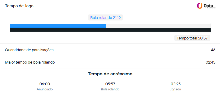 Apenas 21' de bola rolando no 2T de Racing-Flamengo. Quase metade dos acréscimos sem jogo.

E aqui o Fla esteve CERTÍSSIMO, ok? A responsabilidade era toda do árbitro.

Apenas aponto a CONVENIÊNCIA da #deixaabolarolar quando se está do outro lado. E se reconhecer estaremos aqui.