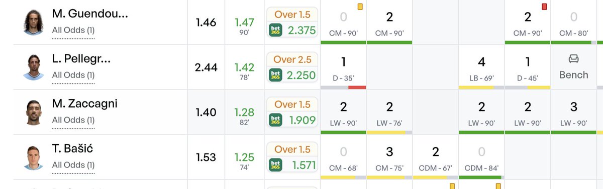 Obert foul prices were brilliant here. Even at reduced odds it looks good.

We're adding another potential bet for Serie A today :)

🇮🇹Pisa v Lazio
Mattia Zaccagni has seen an increase of tackles recently.
2,2,2,2,3 tackles last 5 games.

Priced at 1.91 to make O1.5 tackles