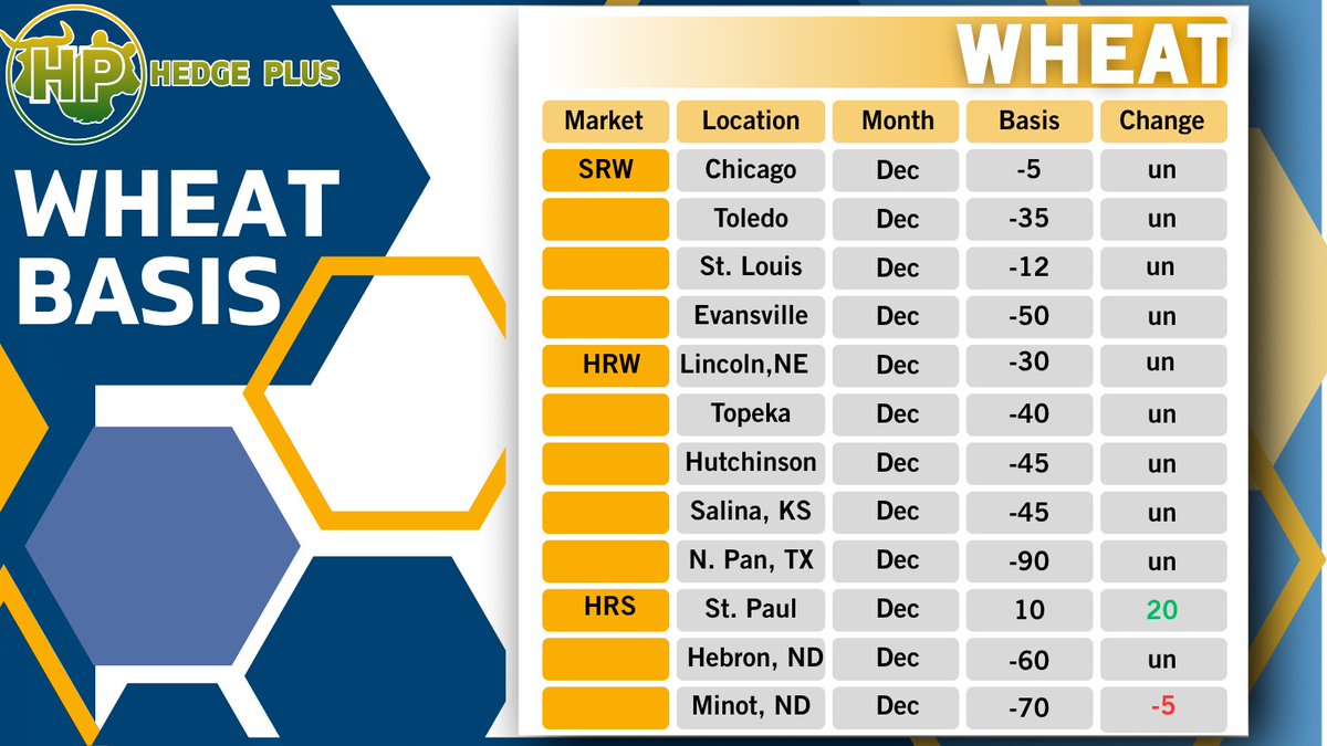 Basis in the southern Plains was flat and basis at feed mills was down on weakening demand