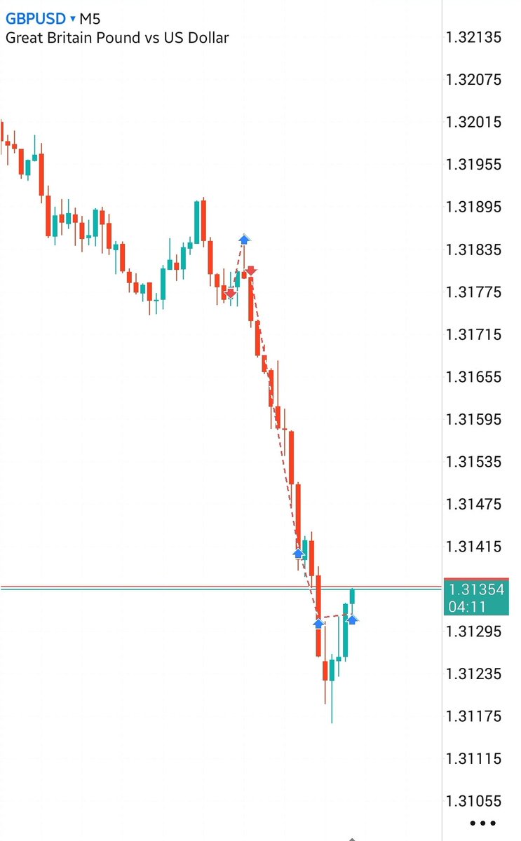 benplut0's tweet photo. $GBPUSD short ⚪️

1H -> 5 MIN

Executions were made on MT5 https://t.co/j0OqtR72ek