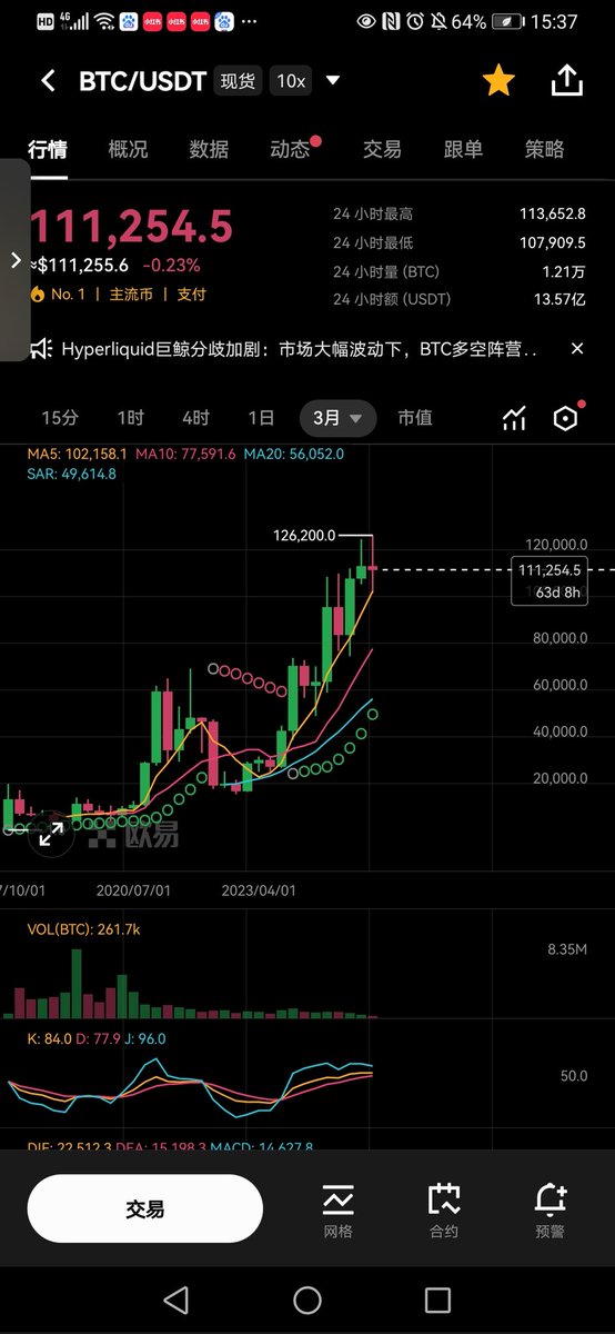 加密货币的黄金时代已经结束，4年周期，重要会议后国家打压警告，季度线首次破位反包，接下来就是慢慢熊途。。。要么清仓跑路，要么做空。