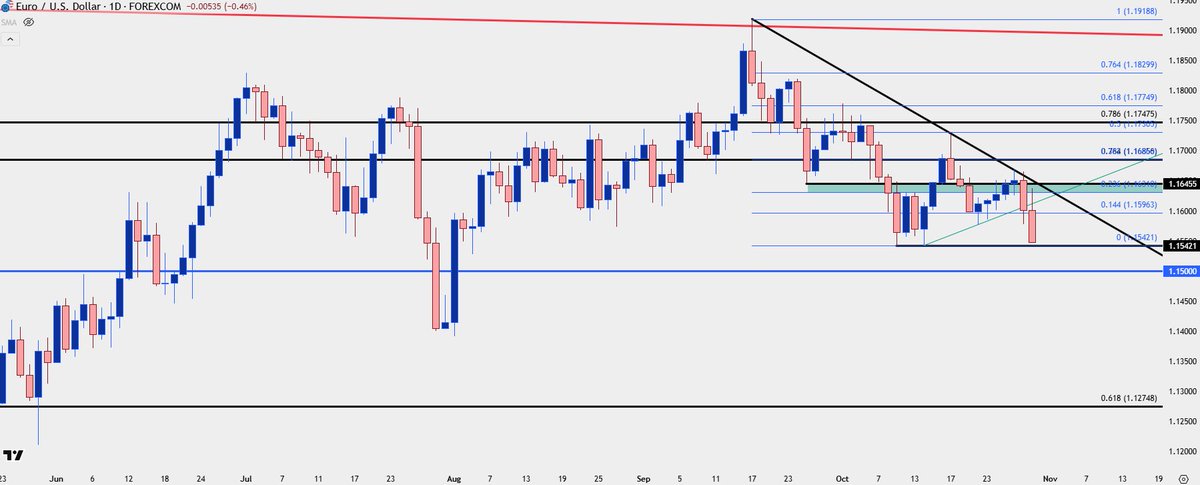 forexdunyasii's tweet photo. 📍#EURUSD

1.1542 seviyesi, birkaç hafta önceki satış dalgasını durduran ve çift dip formasyonunun oluştuğu bölgeydi.

Parite bu seviyeye yeniden yaklaşmak üzere.

Bu bölgenin altında ise 1.1500 desteği öne çıkıyor.
#dolar #bist100 #borsa #ONSALTIN https://t.co/cdV658ljyR