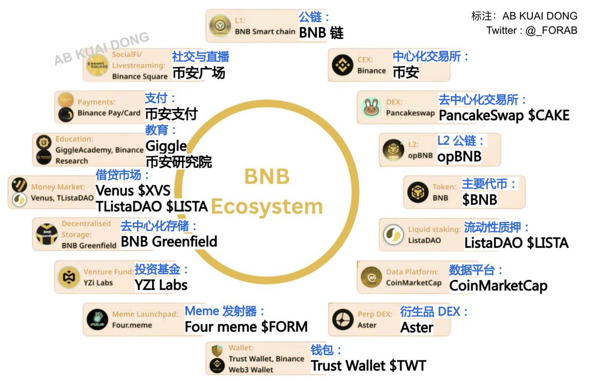 神奇的信号，BNB 链上这几个项目，开始相互抱团了。

Aster 搞了个 Aster Zone，来给大家提供抵押和借贷服务，底层用的是 Lista DAO。而之前 PancakeSwap 搞的永续合约专区，底层用的是 Aster 团队之前的 APX。

并且这个抱团，还带着补贴奖励，更像是有意引导的。

有预感 BNB