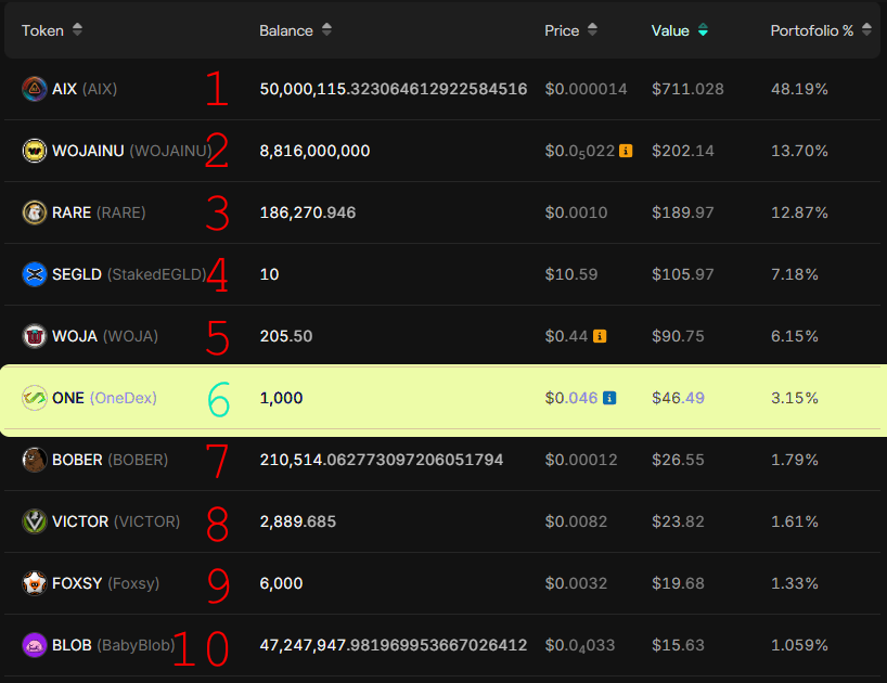 After a brief absence, due to a change in how <a href="/MultiversX/">Multiversᕽ</a> Explorer handled low liquidity pairs, <a href="/OneDex_X/">OneDex</a>'s $ONE is back on the <a href="/EgldHeist/">EGLDHeist</a> "map" :)

Many thanks to the Explorer team for acknowledging the issue right away, and fixing it super promptly!

🙏🫡🚀