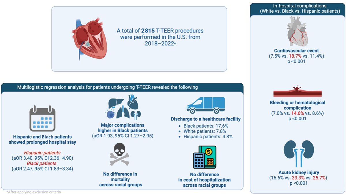 MyJSCAI's tweet image. 📖National data from 2018–&apos;22 -experts found significant racial &amp;amp; ethnic disparities in #Tricuspid #Transcatheter edge-to-edge repair outcomes.

⚫ Black patients had higher complication rates.
🟤 Black &amp;amp; Hispanic patients had longer hospital stays.

The findings call for action…