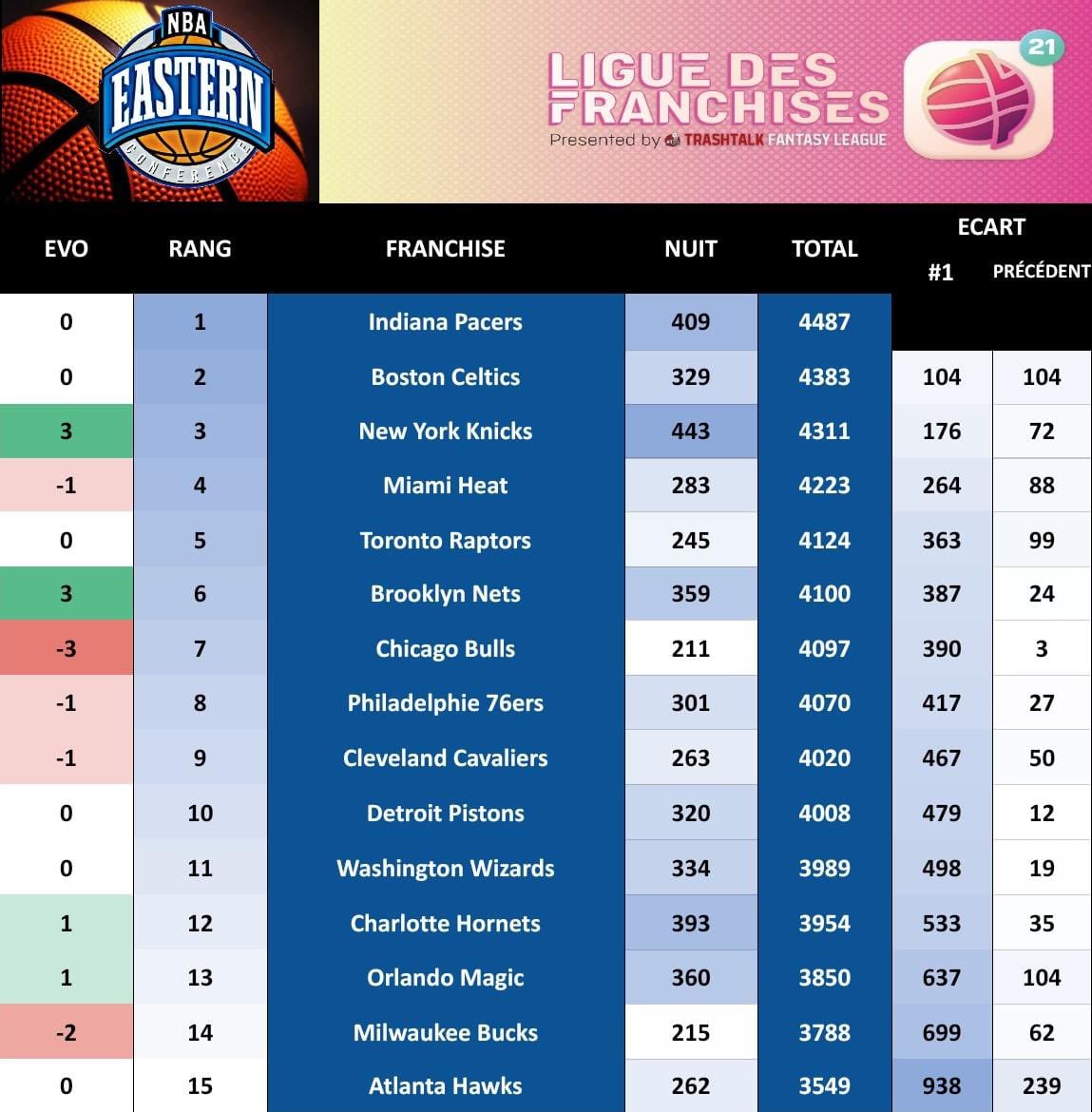 PICK 9✍️

Ça va la ville de NYC on vous gêne pas trop <a href="/NYknicksFR_TTFL/">New York Knicks France #TTFL</a> &amp; <a href="/NetsTtfl_FR/">Brooklyn Nets TTFL</a> ?!! 🔥 +3 places !!

Chute non maîtrisée des <a href="/BullswinTtflFr/">🐂 BullsWinTTFL</a> qui font confiance à Mitchell &amp; AD… on sent d’ici le bonheur au réveil en ouvrant les applis… 😅