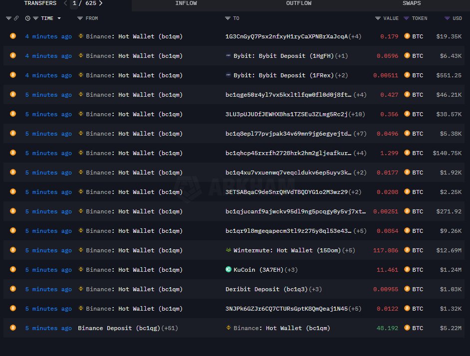 Baru saja terekam aktivitas mencurigakan dari salah satu Hot Wallet Binance, dengan transfer massal BTC ke berbagai alamat &amp; exchange besar! 😳

Waktu: 4–5 menit lalu
Tujuan: Bybit, KuCoin, Deribit, Wintermute, dan beberapa wallet pribadi.

Salah satu transfer besar ke Wintermute