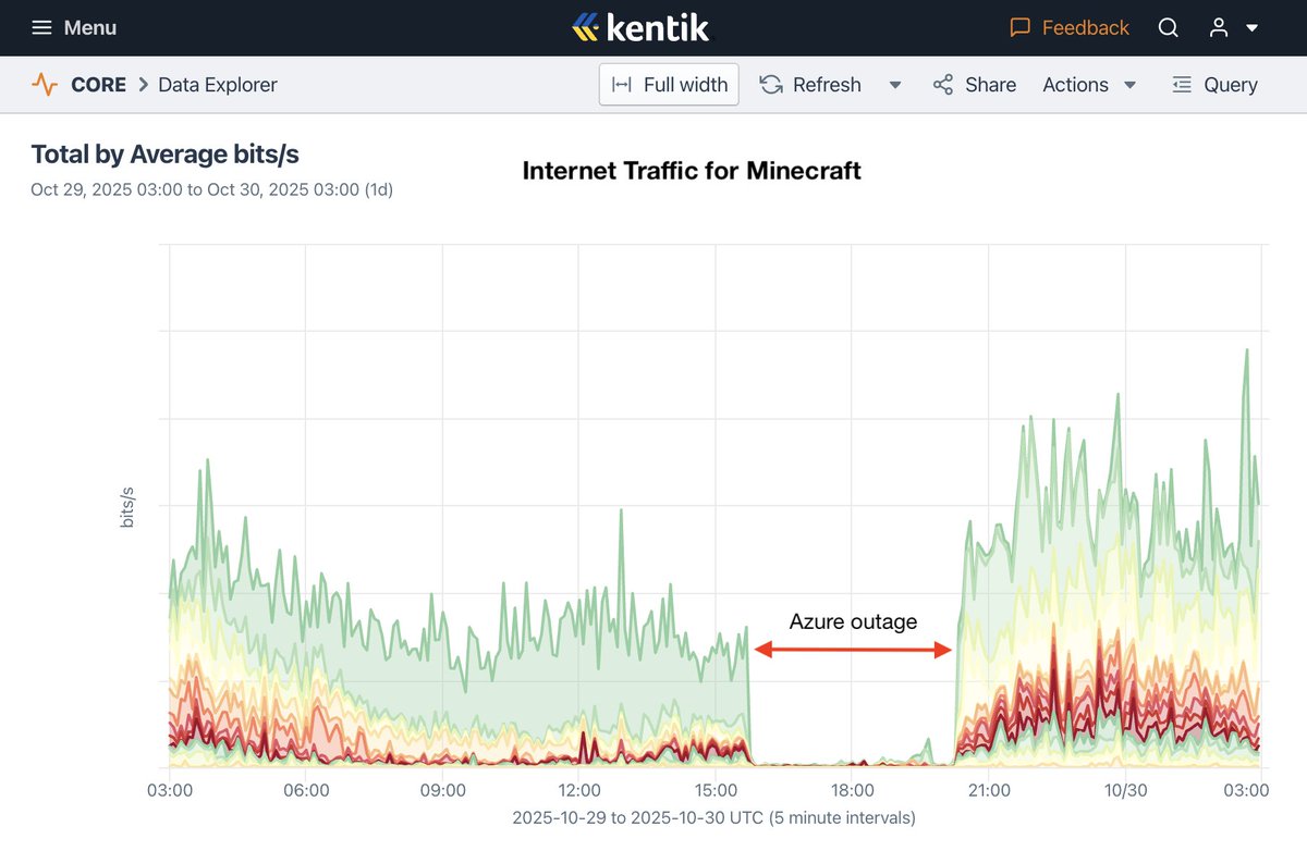 DougMadory's tweet photo. A config change in Azure Front Door (AFD) triggered hours of global disruption across Microsoft cloud services.

Using the newly published Preliminary Post Incident Review, let's discuss what happened and why. 🧵
https://t.co/oNusKaNltg https://t.co/SYiSxDosdM
