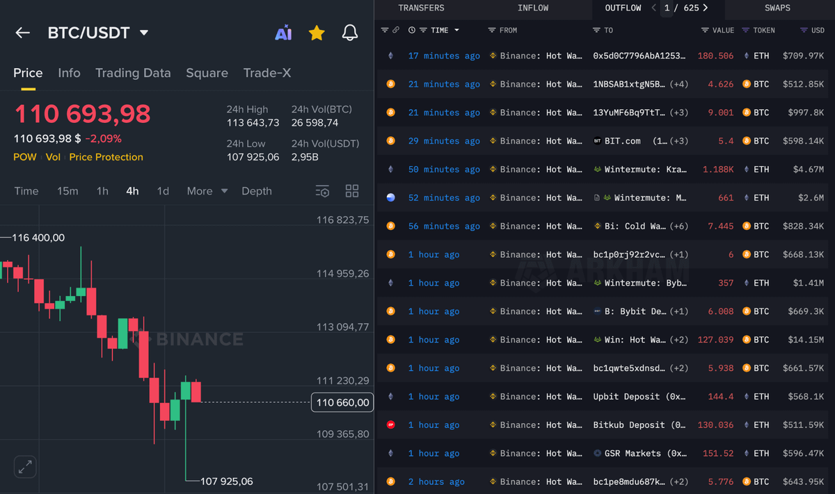 musk_unit's tweet photo. This is pure manipulation. @BlackRock and @binance selling doesn't mean weakness, it's strategy.

They push prices down to shake out retail and maximize fear. Every sale now is an opportunity for smart money to accumulate.

Big moves always happen after these shakeouts.

#Bitcoin https://t.co/2KQy2nqQ0e