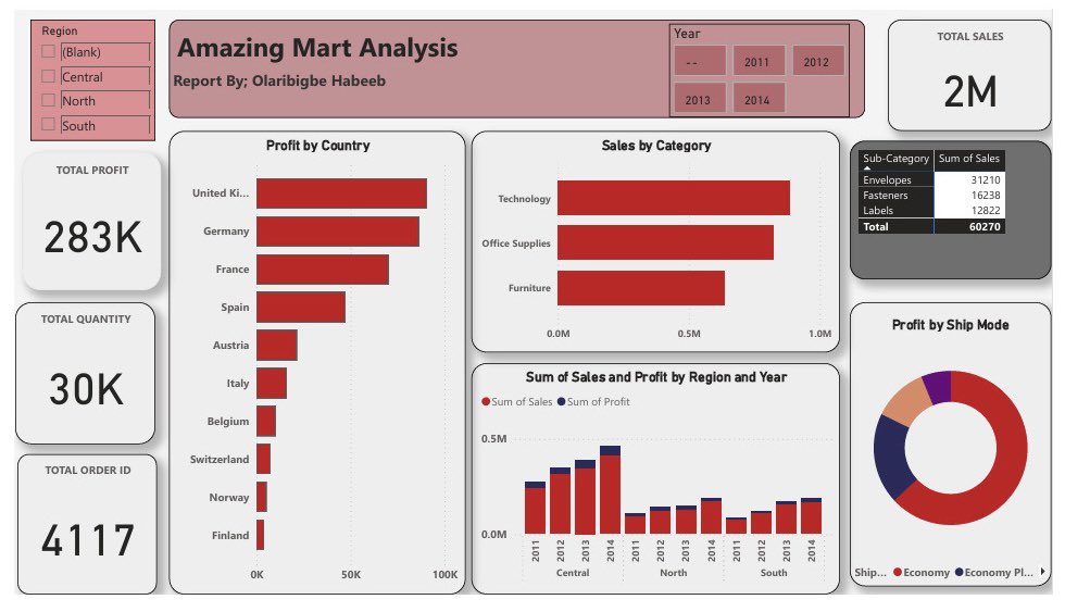 holahimself's tweet image. 👨💻 #dataanalyst #dataanalytics