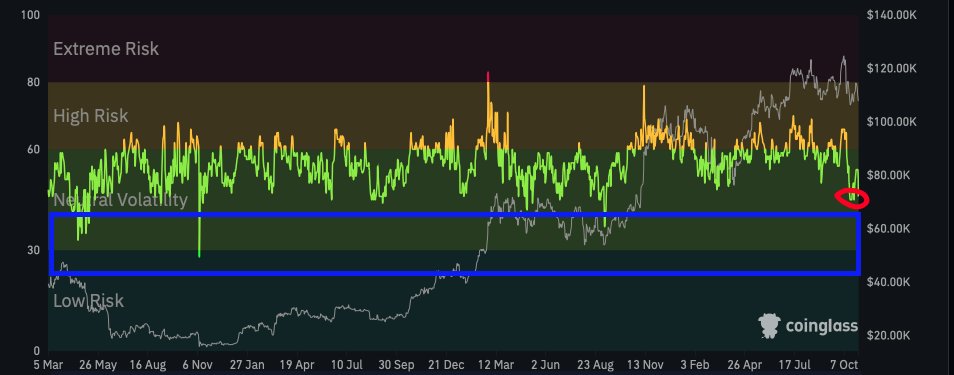 $BTC is at ~$108k and the CoinGlass Derivatives Risk Index is at its lowest in 2025. 

The highlighted area would highly likely indicate one of the best possible entries since 2022. 

Is $108k a good entry? Or are you waiting for better prices?