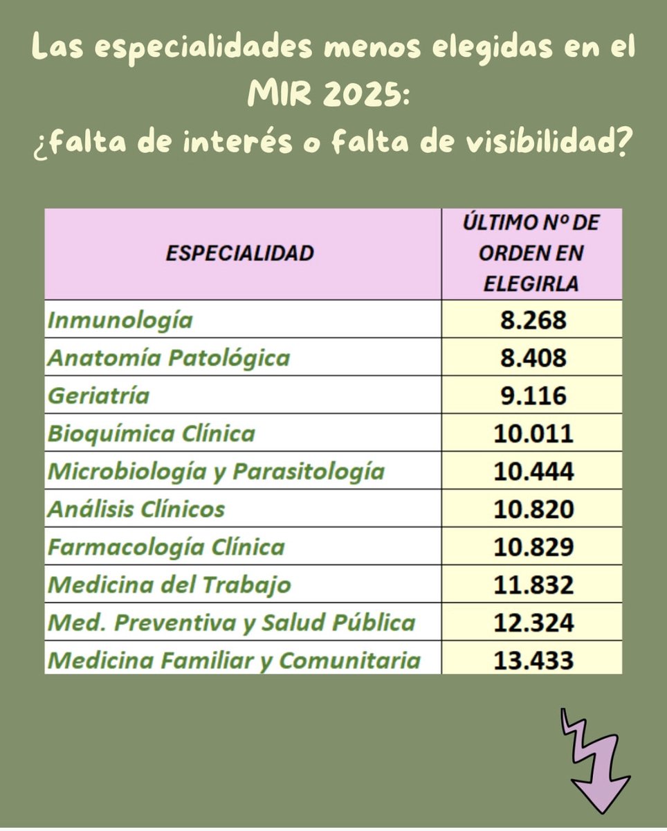 🔍 Las especialidades menos elegidas en el MIR 2025: ¿falta de interés o falta de visibilidad?
 
Cada año, cuando se publican los datos de elección de plazas MIR, surgen los mismos titulares: “Las especialidades más demandadas” o “Las más competitivas”. Pero pocas veces se habla