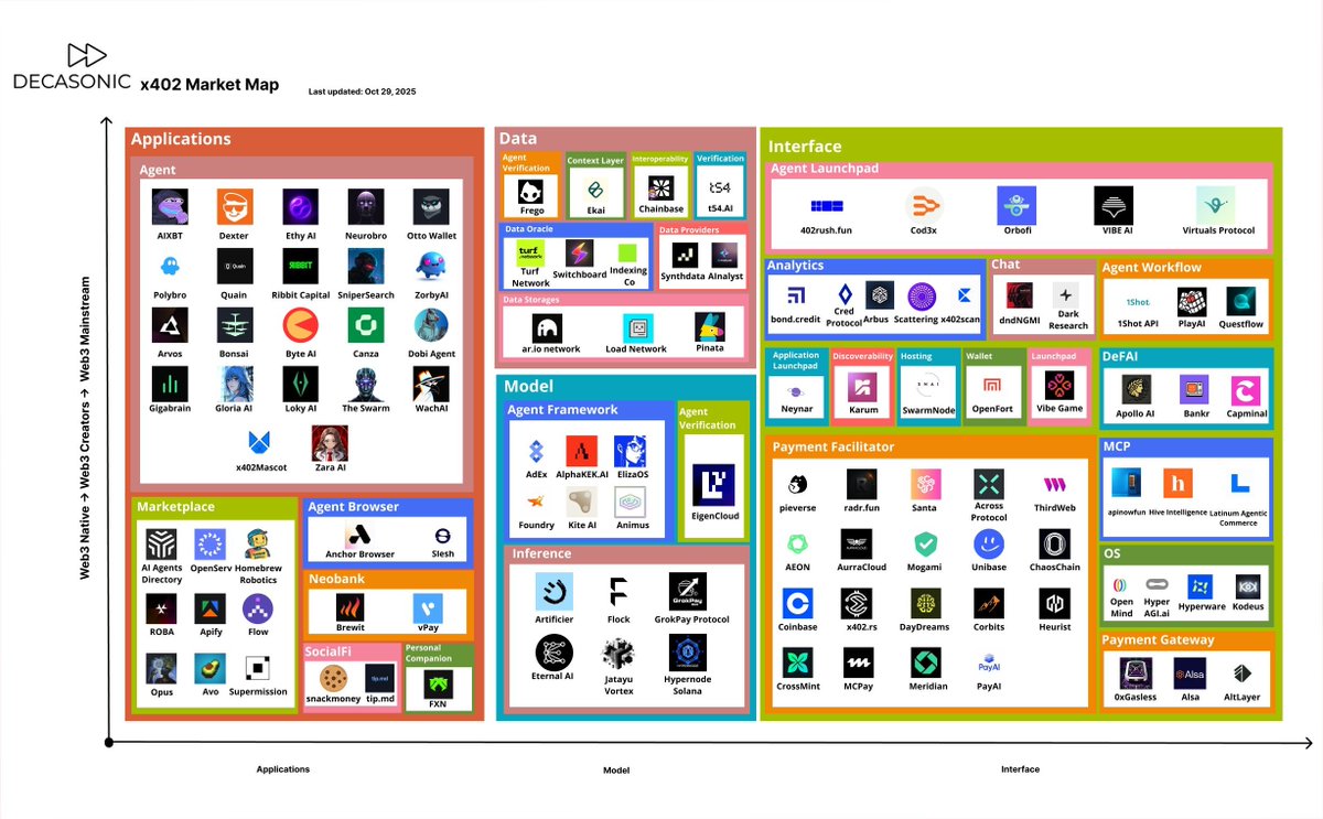 AIKEK is in the center of this x402 ecosystem map

Interactive version is in the article ▼