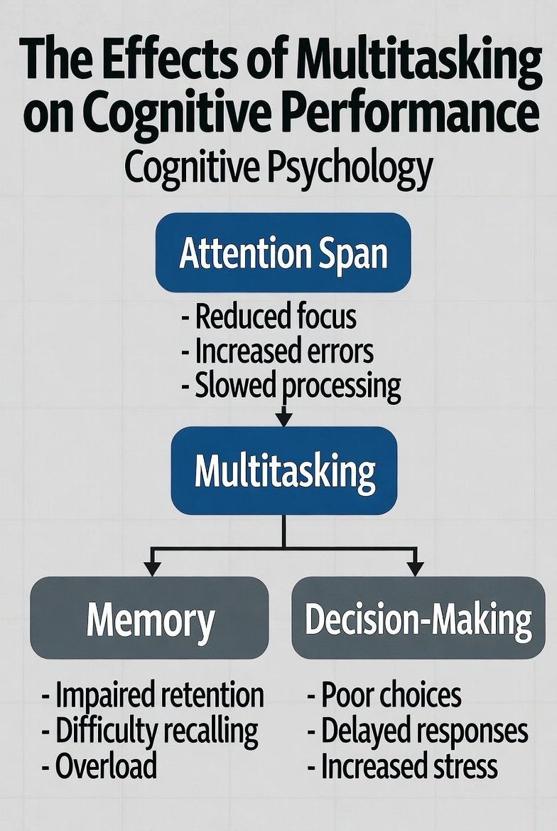 0sawii's tweet image. Think multitasking makes you productive?
 Studies show it actually slows you down and drains focus. Try single tasking  one goal, full attention, better results. Your brain will thank you!
 #Psychology #CognitivePerformance #MentalHealthMatters
Follow for more mind insights