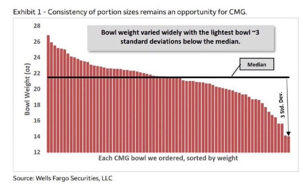 BoringBiz_'s tweet photo. Still think about the equity research analyst who ordered 75 Chipotle bowls from 8 different locations to prove that portion sizes were off https://t.co/Ga0nSg3f5h
