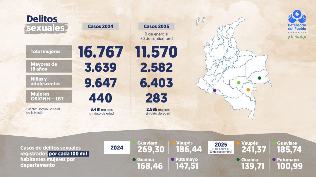 El 55% de los delitos sexuales reportados en lo que va del año según la Defensoría y la Fiscalía son en niñas menores de edad.

Vivimos una pandemia de violencia y abuso contra la niñez que tenemos que enfrentar y no seguir metiendo debajo del tapete. 

<a href="/JDOviedoAr/">Juan Daniel Oviedo</a>