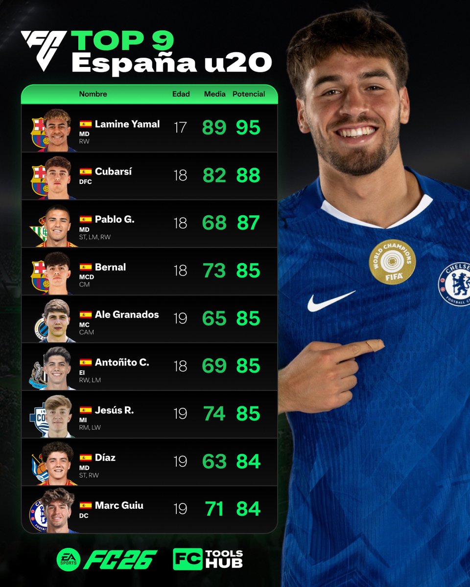 TOP 9 u20 | España 🇪🇸

Hoy toca echar un vistazo a los jugadores sub 20 de "La Roja" con más potencial en #FC26 

#FCToolsHub #España